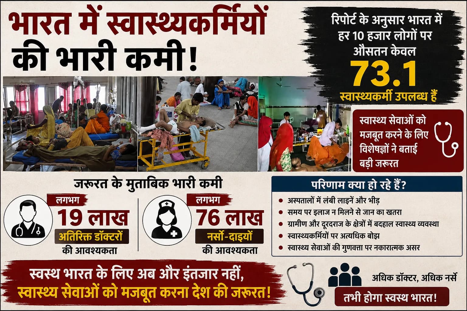 10 हजार आबादी पर महज 73 स्वास्थ्यकर्मी, इलाज के लिए भारत को चाहिए 19 लाख डॉक्टर और 76 लाख नर्सें